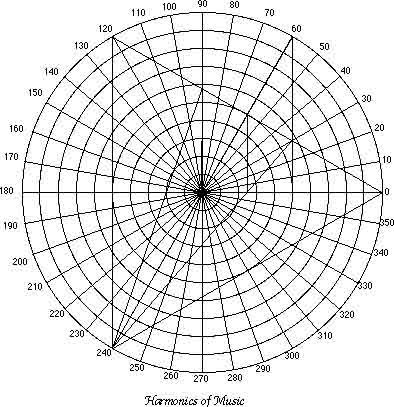 Phi Harmonics